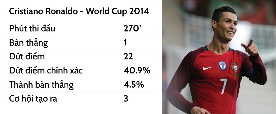 Vì sao Ronaldo không cần cố ở World Cup ảnh 12 Vi sao Ronaldo khong can co o World Cup anh 12