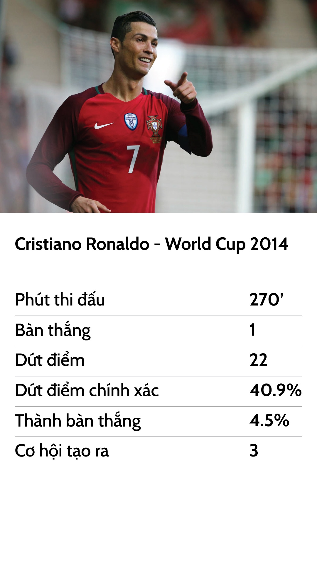 Vì sao Ronaldo không cần cố ở World Cup ảnh 11 Vi sao Ronaldo khong can co o World Cup anh 11