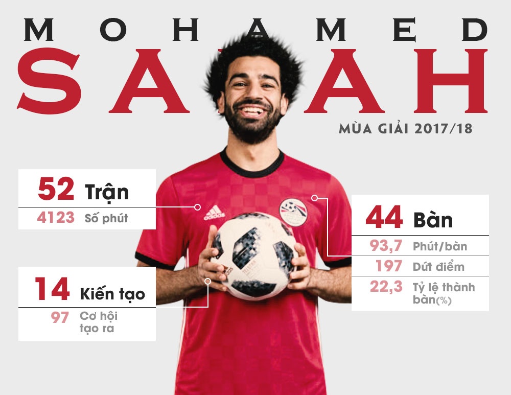 Mohamed Salah, vì World Cup cần anh ảnh 3 Mohamed Salah, vi World Cup can anh anh 3