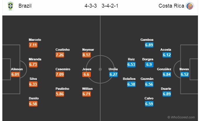 Brazil trở lại, hạ sát Costa Rica ảnh 3 Brazil tro lai, ha sat Costa Rica anh 3