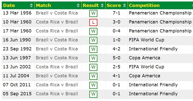 Brazil trở lại, hạ sát Costa Rica ảnh 4 Brazil tro lai, ha sat Costa Rica anh 4