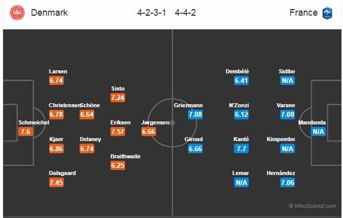 Pháp nhẹ nhàng hạ Đan Mạch ảnh 3 Phap nhe nhang ha Dan Mach anh 3
