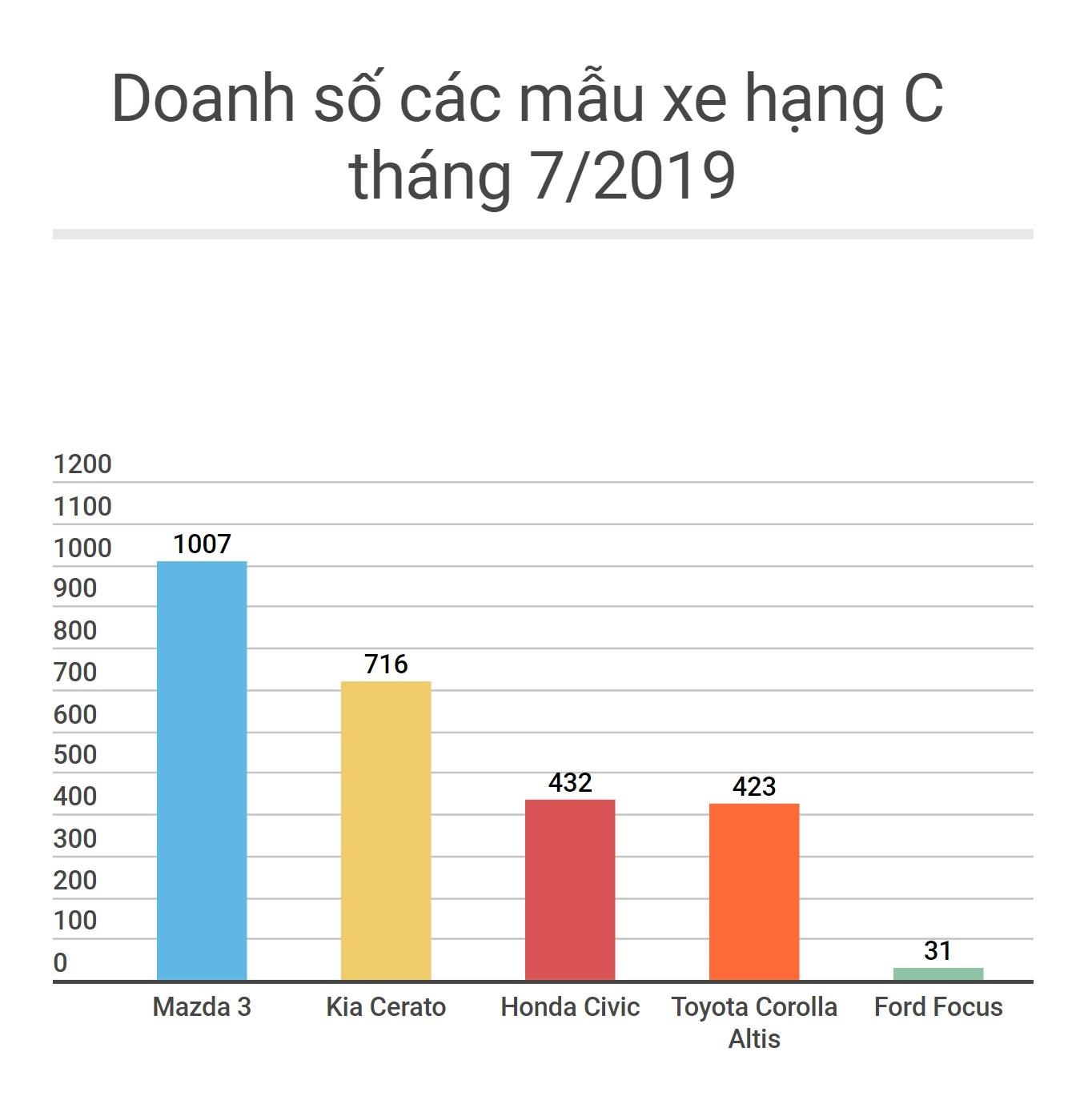 Doanh số xe hạng C tháng 7/2019 ảnh 1 Doanh so xe hang C thang 7/2019 anh 1
