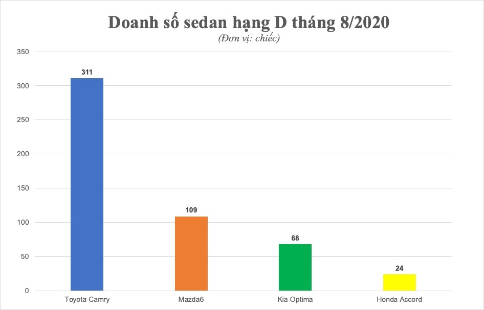 Doanh số phân khúc sedan hạng D tháng 8 ảnh 1 Doanh so phan khuc sedan hang D thang 8 anh 1