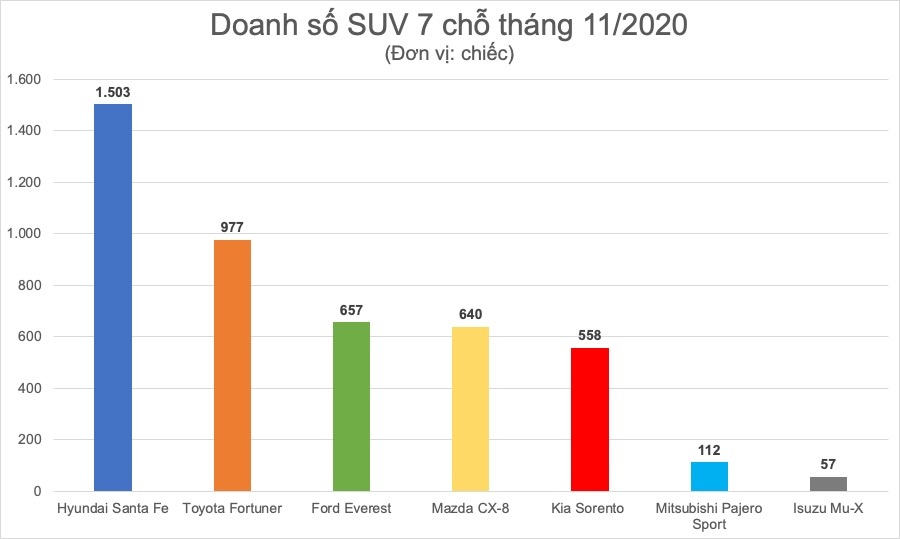 Doanh so SUV 7 cho thang 11/2020 anh 1