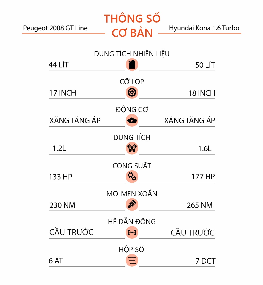 Peugeot 2008 GT Line voi Hyundai Kona 1.6 Turbo anh 15