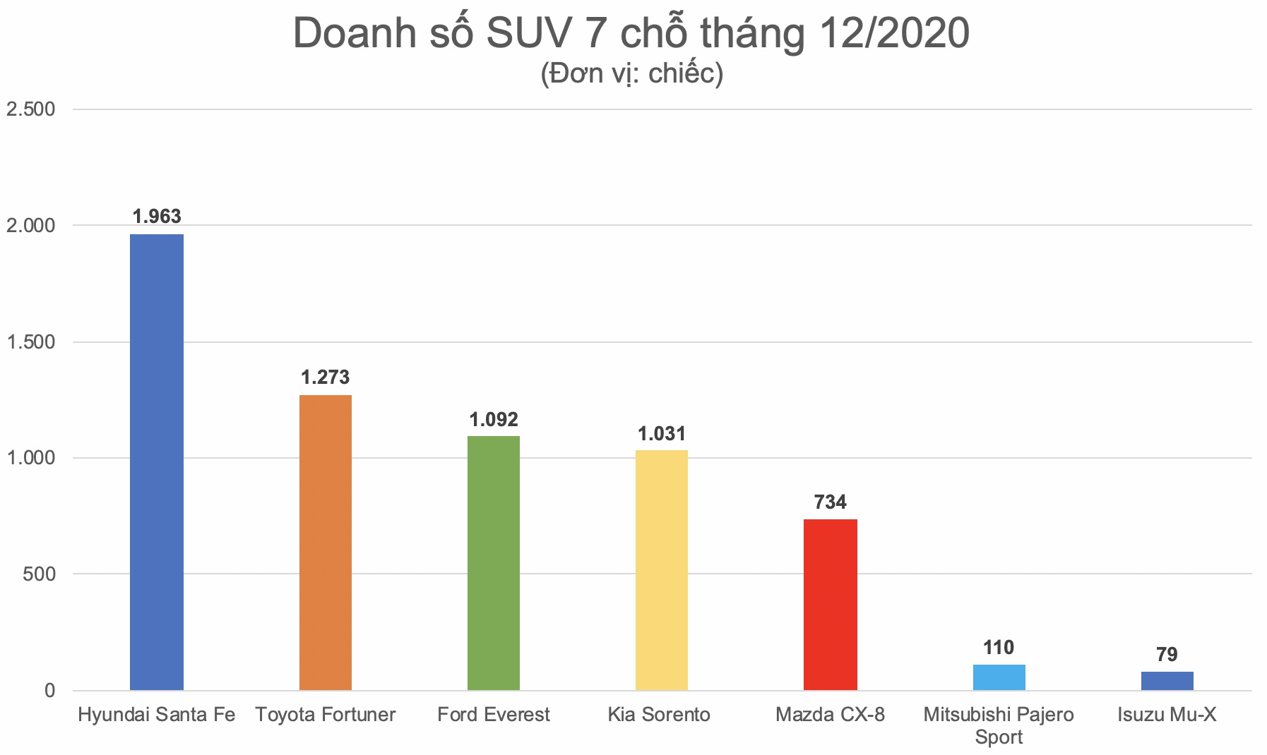 Doanh số SUV 7 chỗ tháng 12 ảnh 2 Doanh so SUV 7 cho thang 12 anh 2