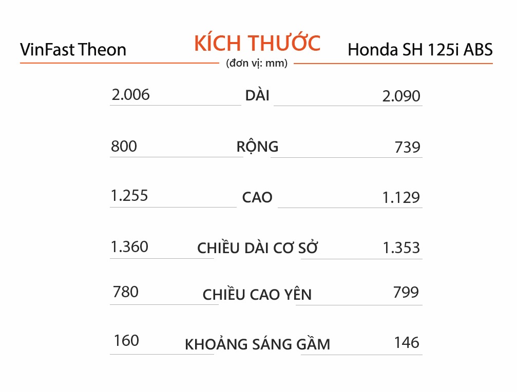 So sánh VinFast Theon và Honda SH 125i ABS ảnh 6 So sanh VinFast Theon va Honda SH 125i ABS anh 6