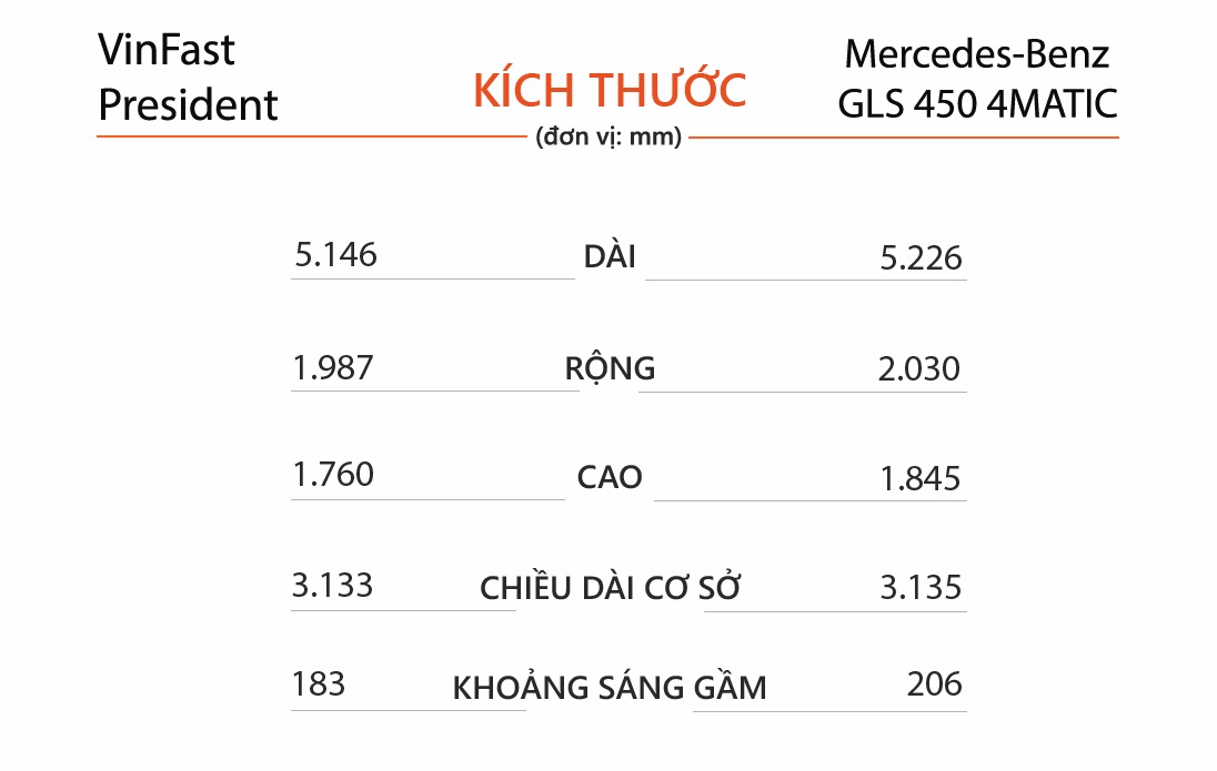 So sanh VinFast President và Mercedes GLS 450 4MATIC? ảnh 8 So sanh VinFast President va Mercedes GLS 450 4MATIC? anh 8
