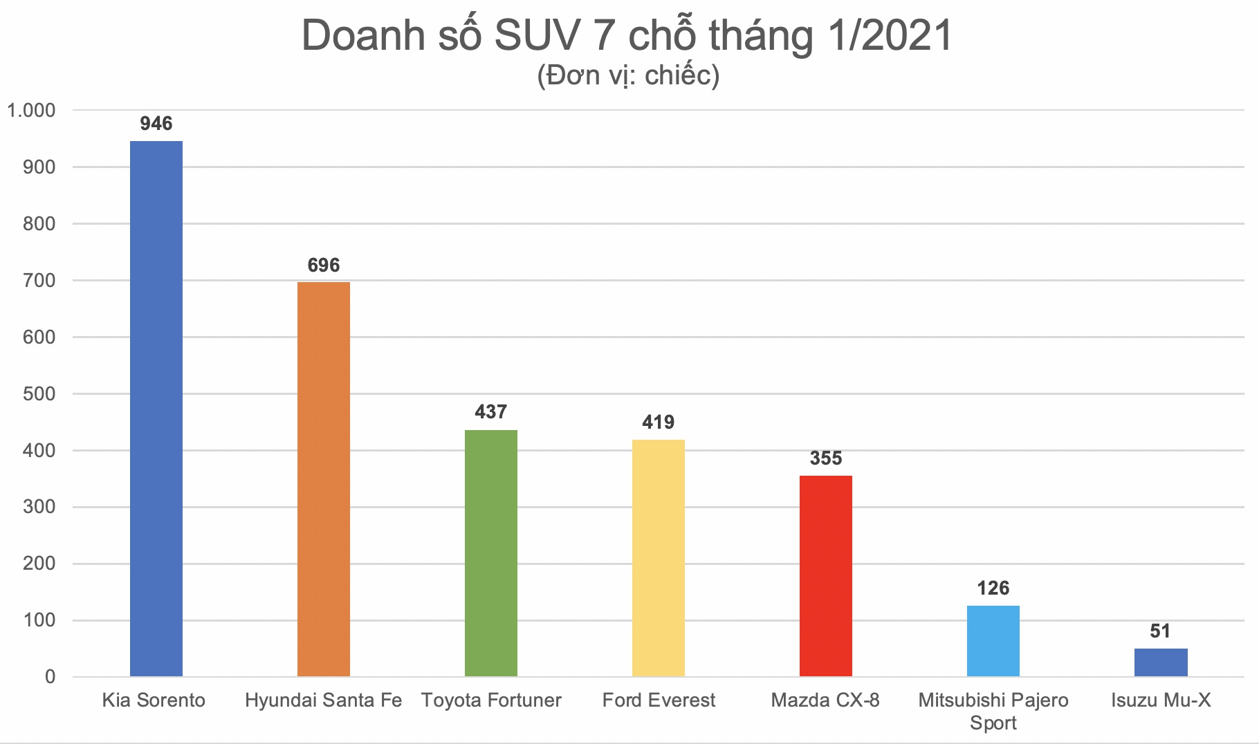 Doanh so SUV 7 cho thang 1/2021 anh 2