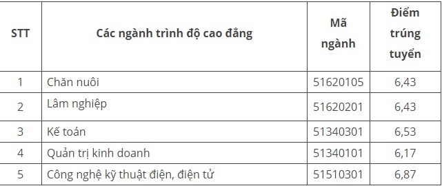 Điểm chuẩn 2017 ảnh 2 Diem chuan 2017 anh 2