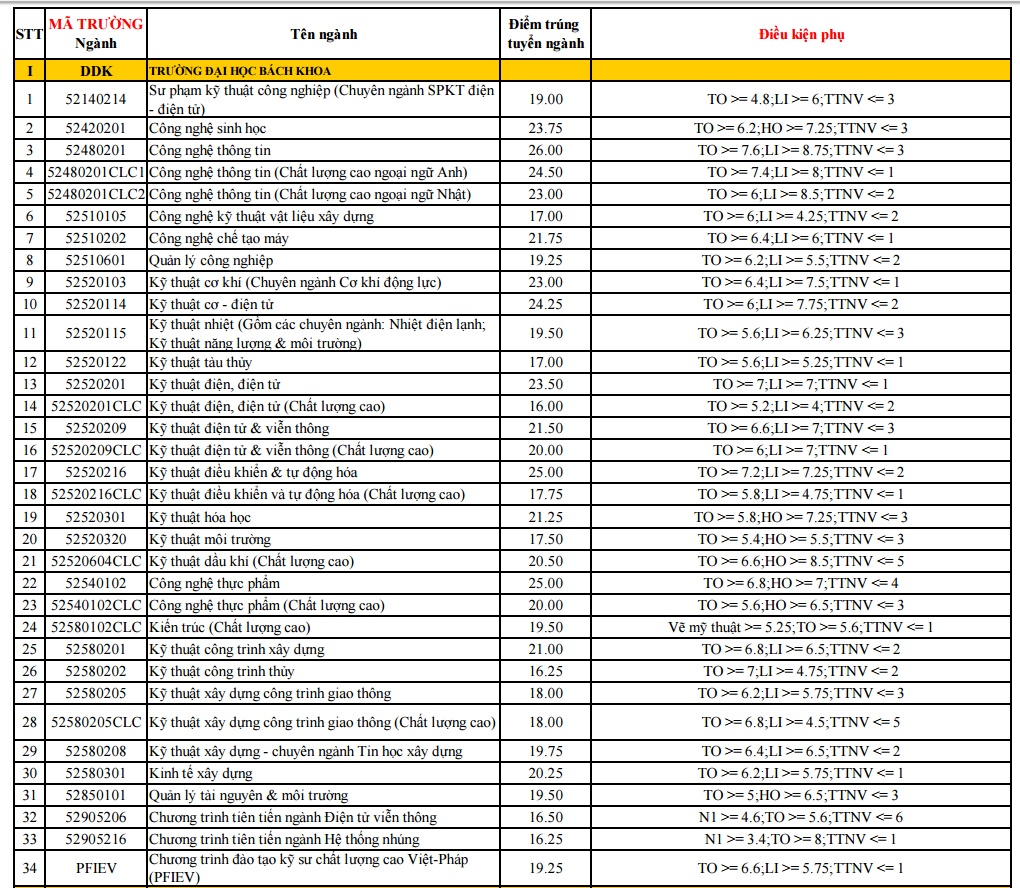 Diem chuan DH Da Nang anh 1