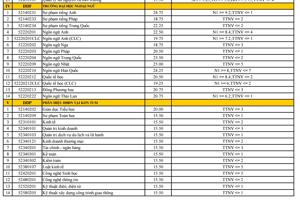 Diem chuan DH Da Nang anh 4