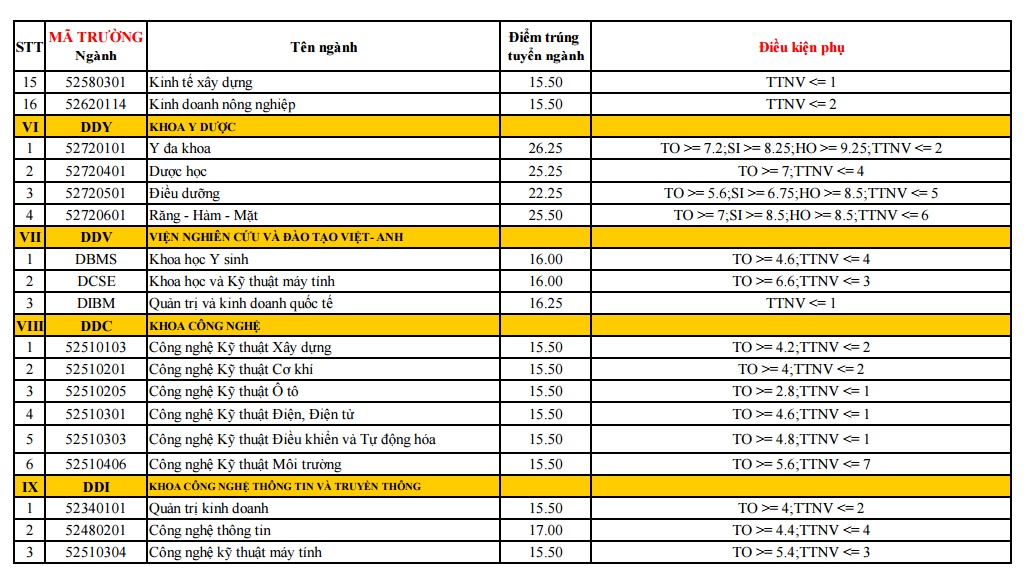 Diem chuan DH Da Nang anh 5