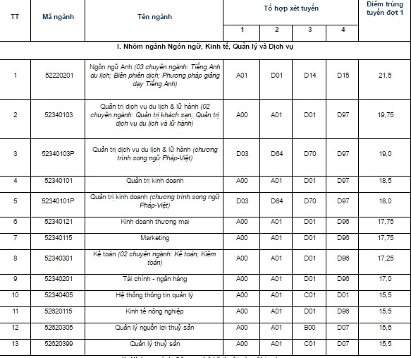 điểm chuẩn Đại học Nha Trang 2017 ảnh 1 diem chuan Dai hoc Nha Trang 2017 anh 1