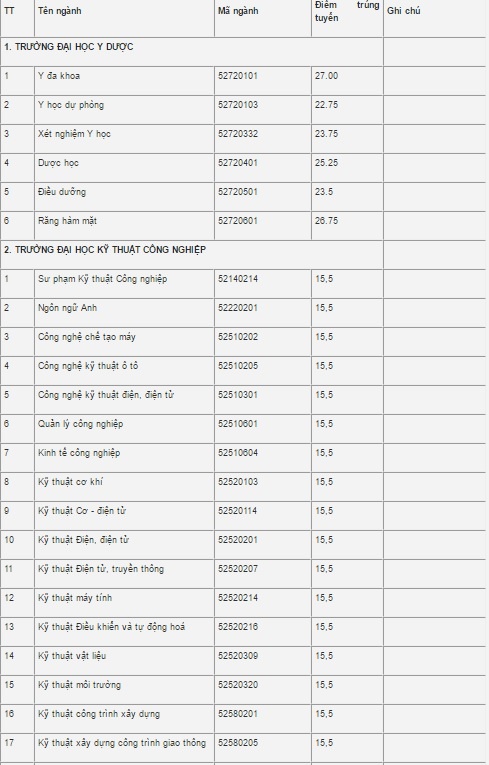 Dai hoc Thai Nguyen cong bo diem chuan cua 10 truong va khoa truc thuoc anh 1