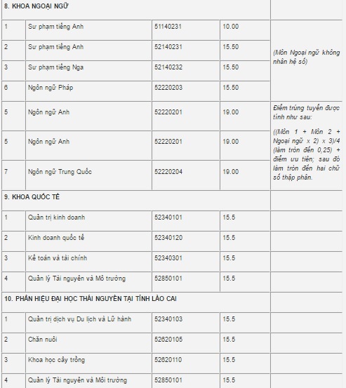 Dai hoc Thai Nguyen cong bo diem chuan cua 10 truong va khoa truc thuoc anh 7