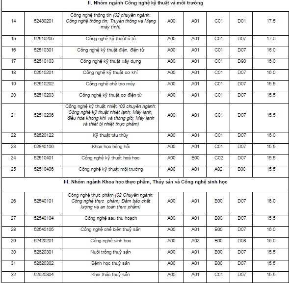 điểm chuẩn Đại học Nha Trang 2017 ảnh 2 diem chuan Dai hoc Nha Trang 2017 anh 2