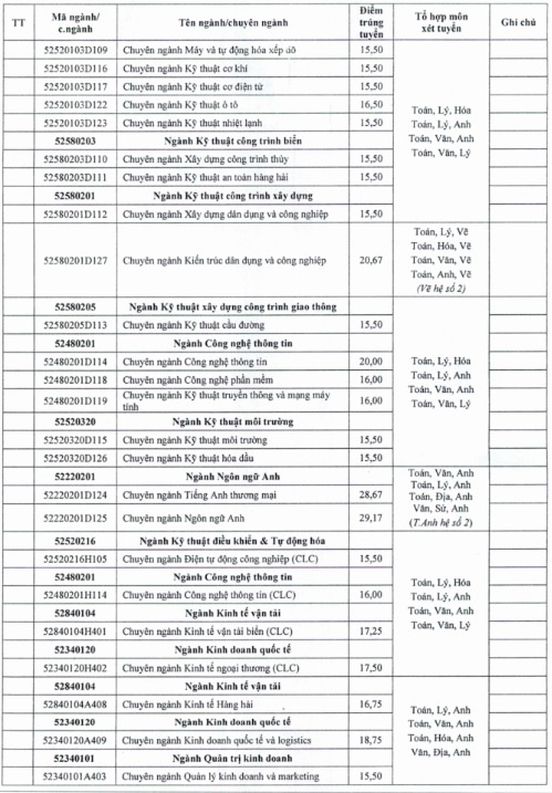 Điểm chuẩn Đại học Hàng hải ảnh 2 Diem chuan Dai hoc Hang hai anh 2