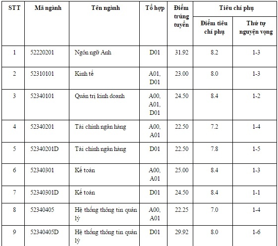 Học viện tài chính công bố điểm chuẩn chính thức ảnh 1 Hoc vien tai chinh cong bo diem chuan chinh thuc anh 1