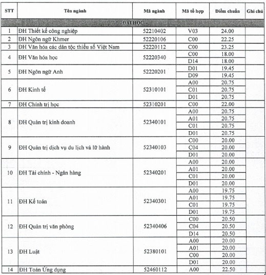 DH Tra Vinh cong bo diem chuan 2017 anh 1