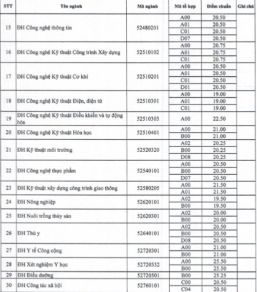 DH Tra Vinh cong bo diem chuan 2017 anh 2