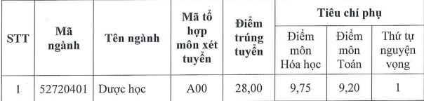Đại học Dược công bố điểm chuẩn ảnh 1 Dai hoc Duoc cong bo diem chuan anh 1
