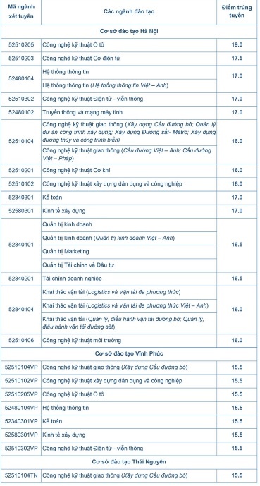 Đại học Thái Bình công bố điểm chuẩn ảnh 1 Dai hoc Thai Binh cong bo diem chuan anh 1