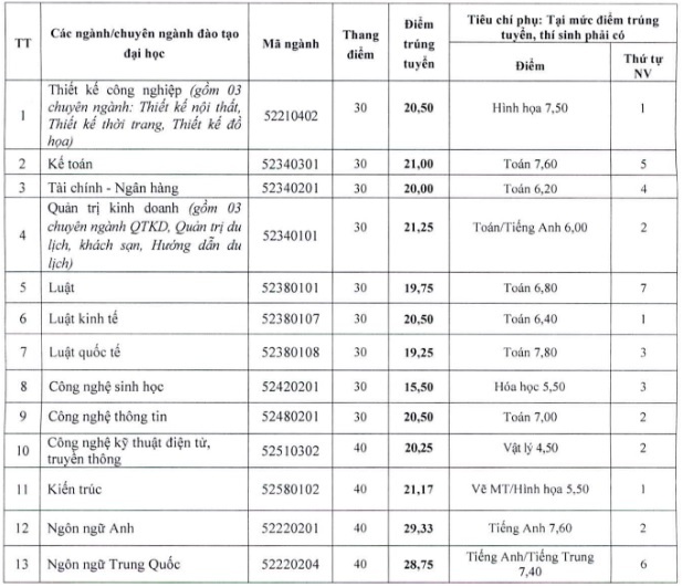 Viện Đại học Mở công bố điểm chuẩn 2017 ảnh 1 Vien Dai hoc Mo cong bo diem chuan 2017 anh 1