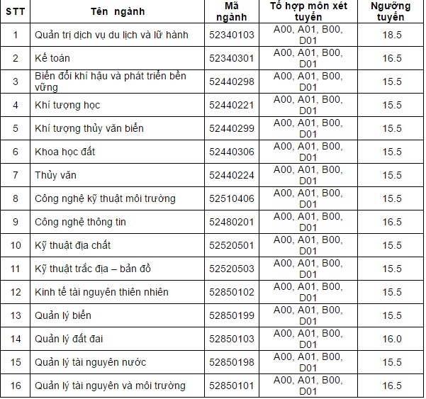 Dai hoc Tai nguyen & Moi truong Ha Noi cong bo diem chuan anh 1