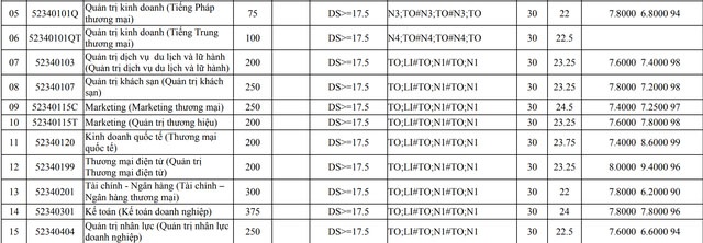 Diem chuan dai hoc 2017 anh 2