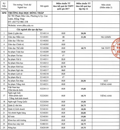 Đại học Đồng Tháp  ảnh 1 Dai hoc Dong Thap anh 1