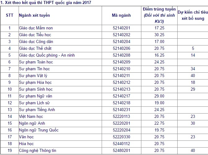 Dai hoc Su pham Ha Noi 2 cong bo diem trung tuyen anh 1