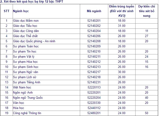 Dai hoc Su pham Ha Noi 2 cong bo diem trung tuyen anh 2