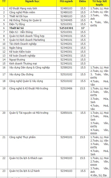 ĐH Duy Tân công bố điểm chuẩn ảnh 1 DH Duy Tan cong bo diem chuan anh 1