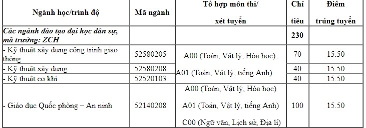 Diem chuan nguyen vong bo sung anh 2