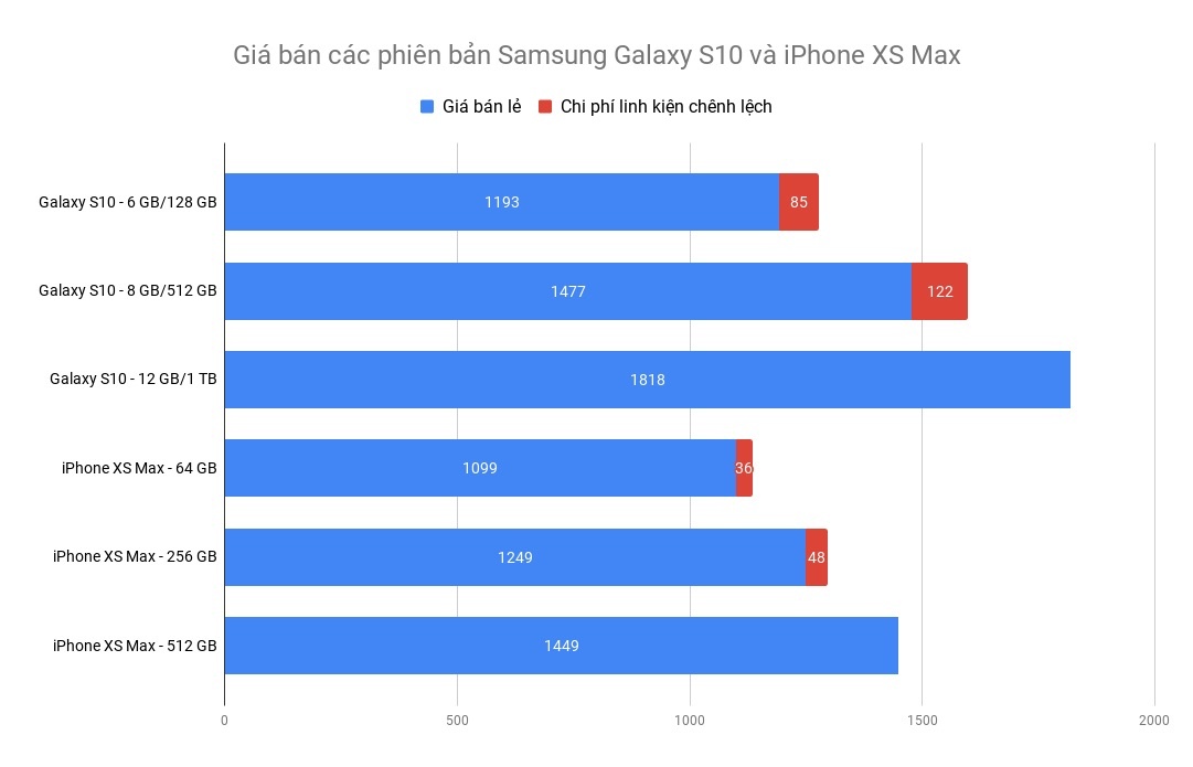 vi sao iPhone dung luong lon lai dat anh 3