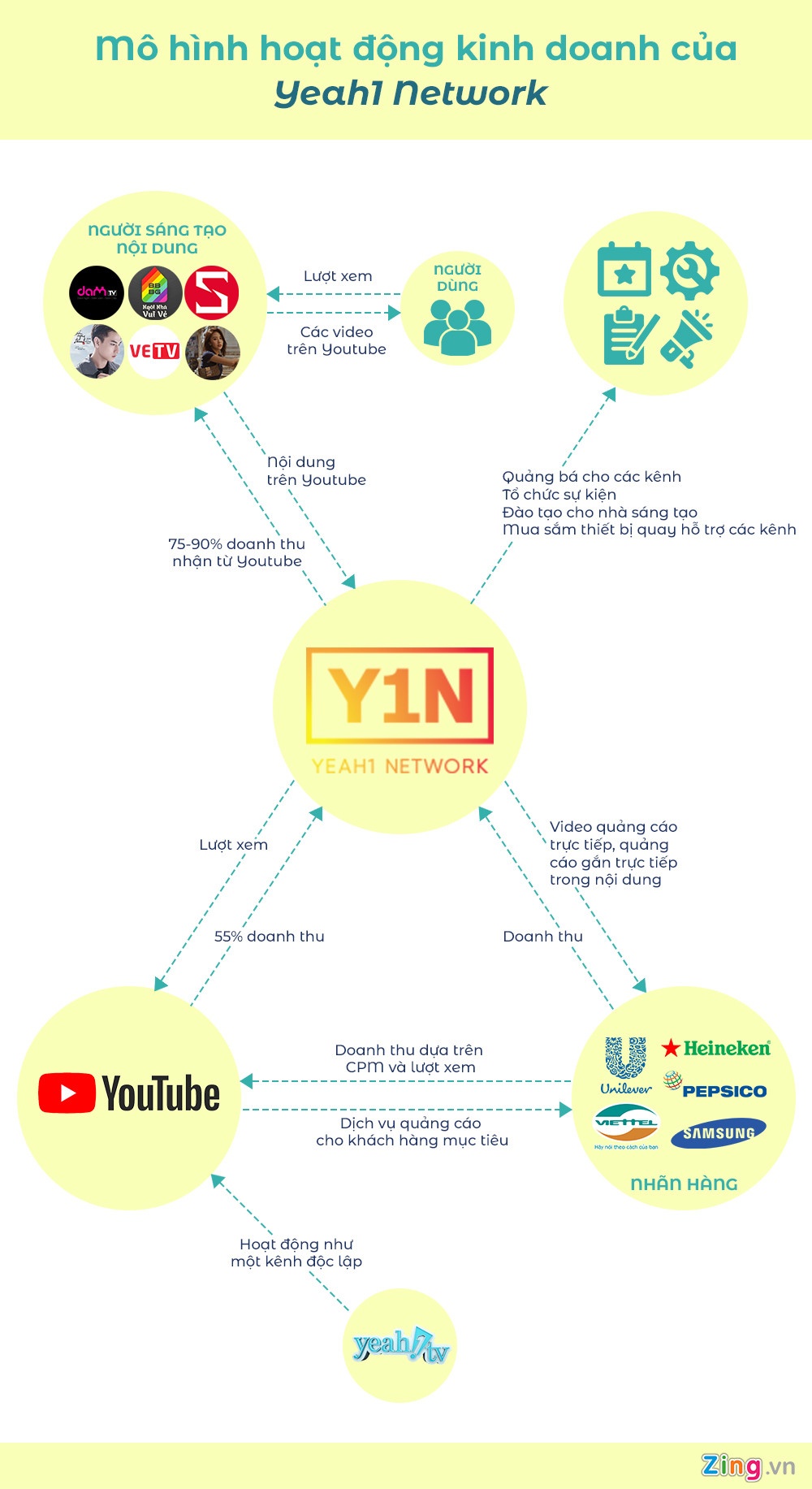 Vi sao youtube network that bai anh 4