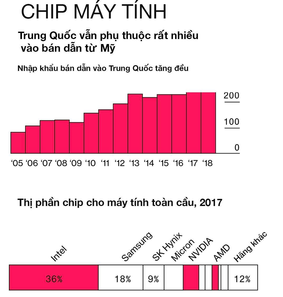 cong nghe trung quoc co phu thuoc my anh 1