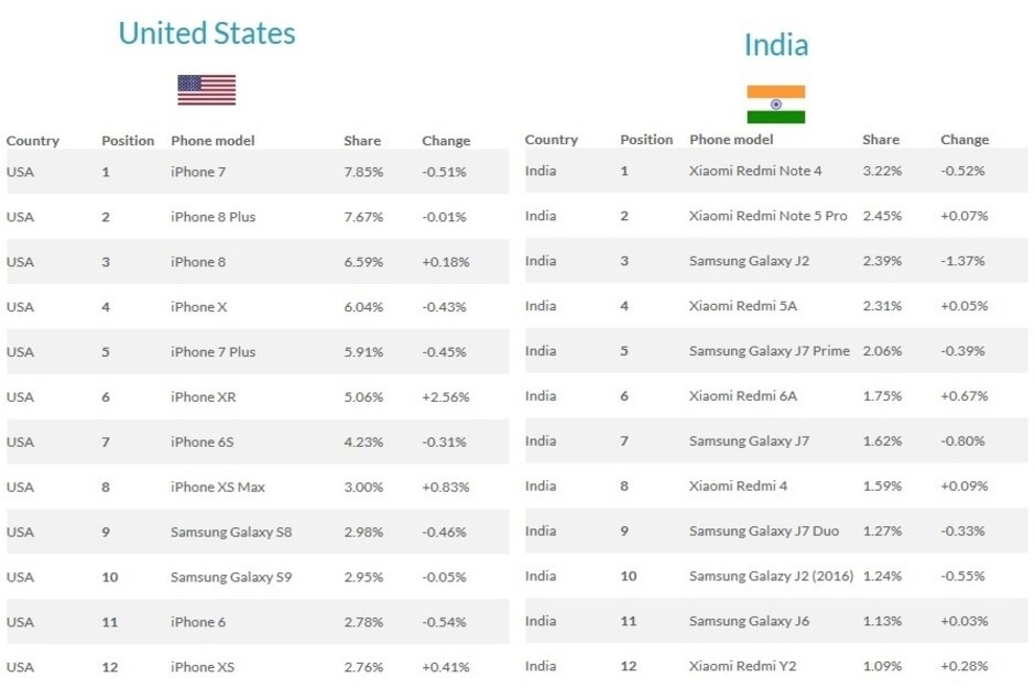 điện thoại bán chạy nhất quý II ảnh 2 dien thoai ban chay nhat quy II anh 2