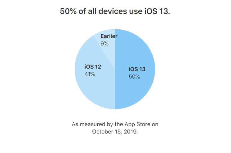 ios 13 duoc cap nhat nhieu anh 1