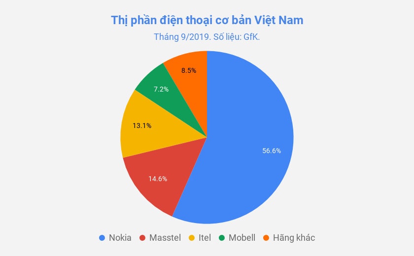 nokia o dau tren thi truong dien thoai anh 2