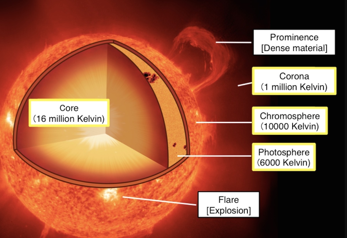 tìm ra bí mật của mặt trời ảnh 2 tim ra bi mat cua mat troi anh 2
