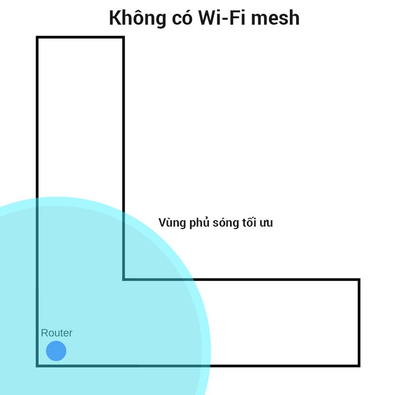 khai niem va uu diem cua wifi mesh anh 2