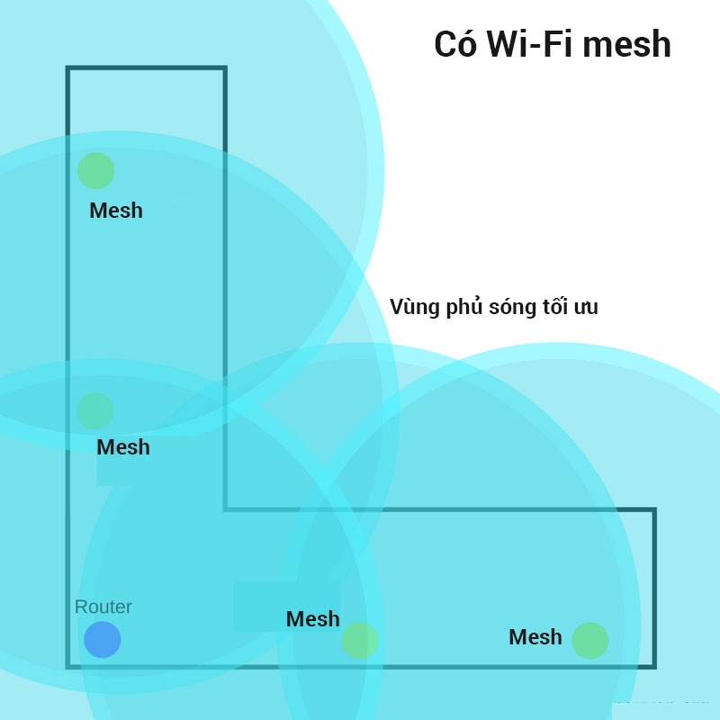 khai niem va uu diem cua wifi mesh anh 3