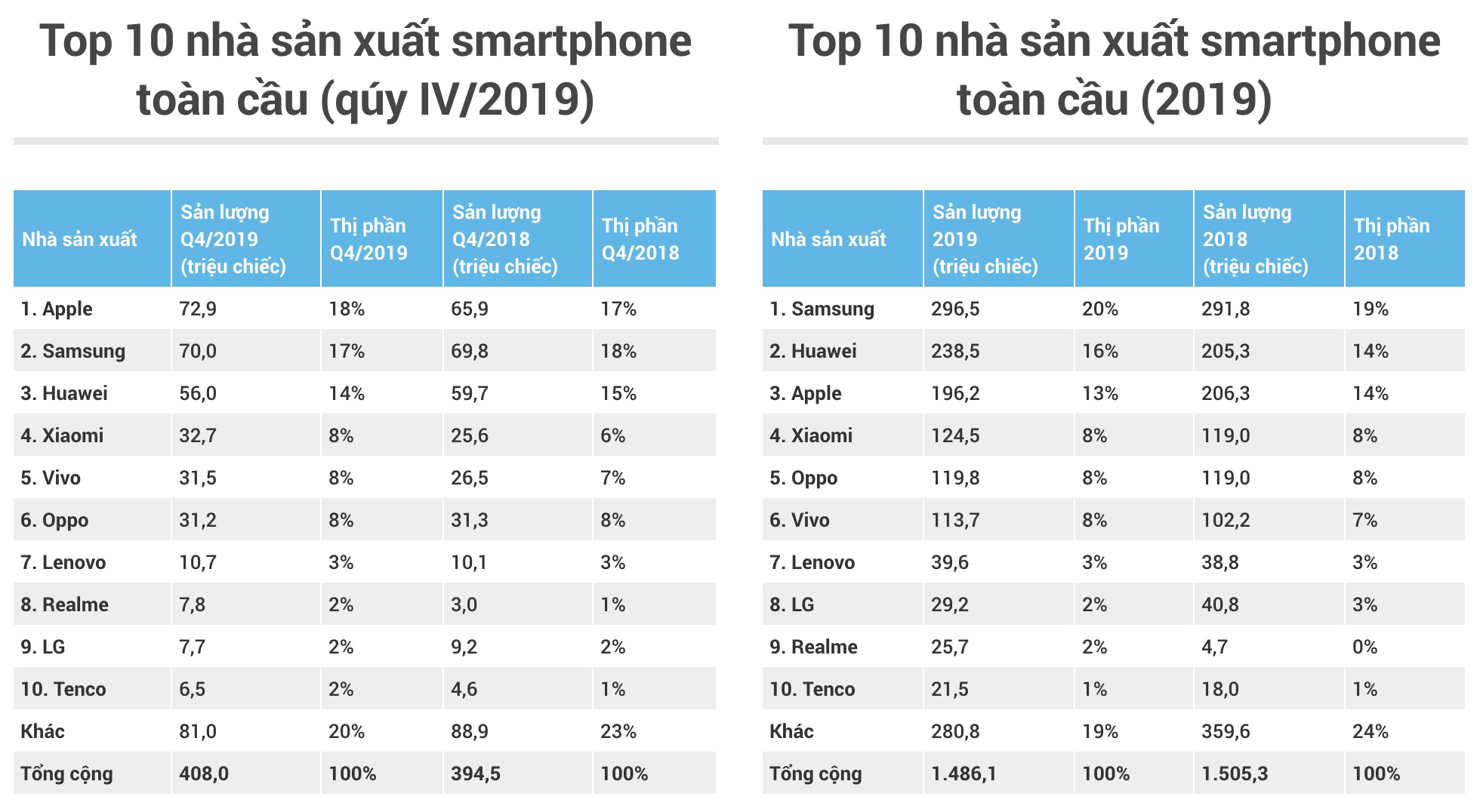 thi truong smartphone quy 4 nam 2019 huawei apple samsung anh 1