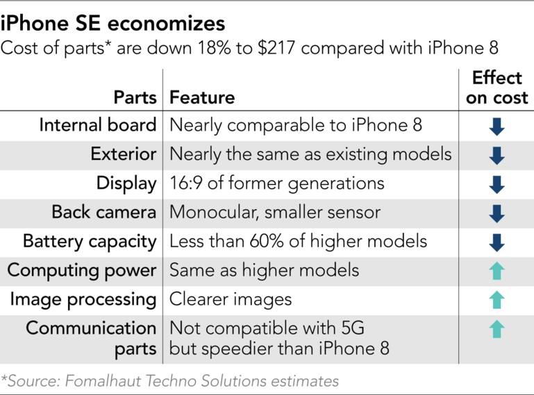 vì sao iPhone se 2020 giá rẻ ảnh 2 vi sao iPhone se 2020 gia re anh 2