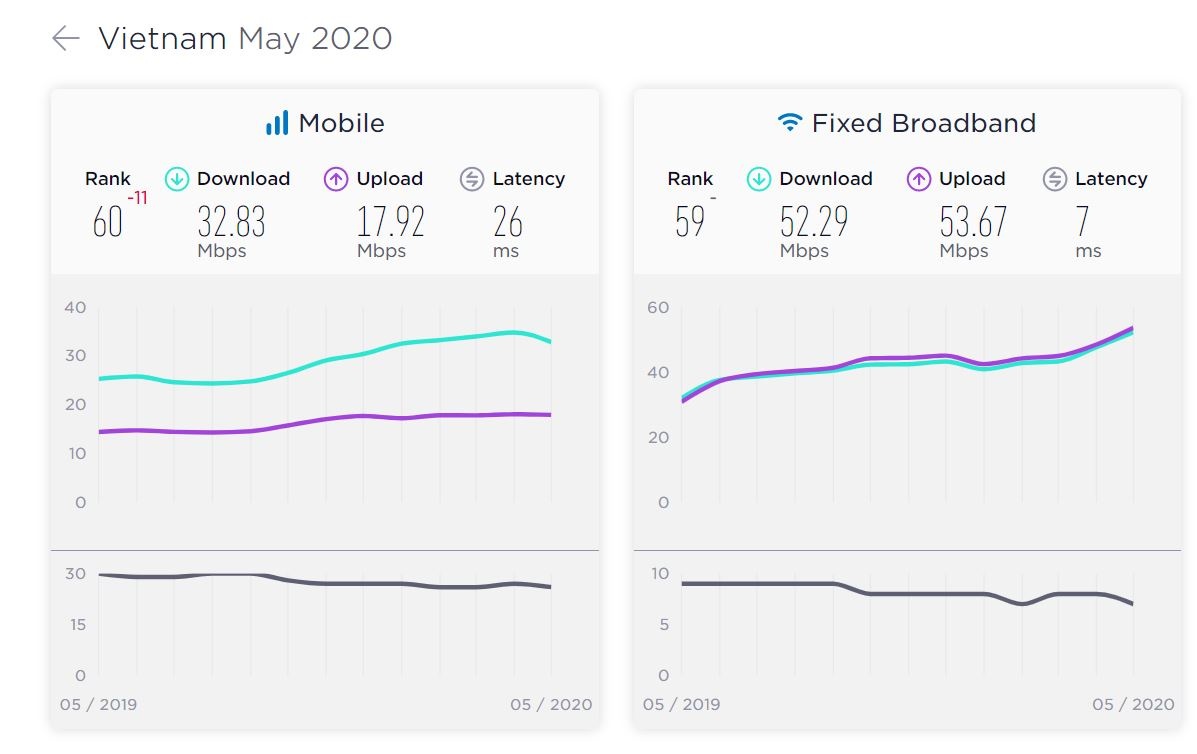 toc do internet viet nam ra sao anh 1