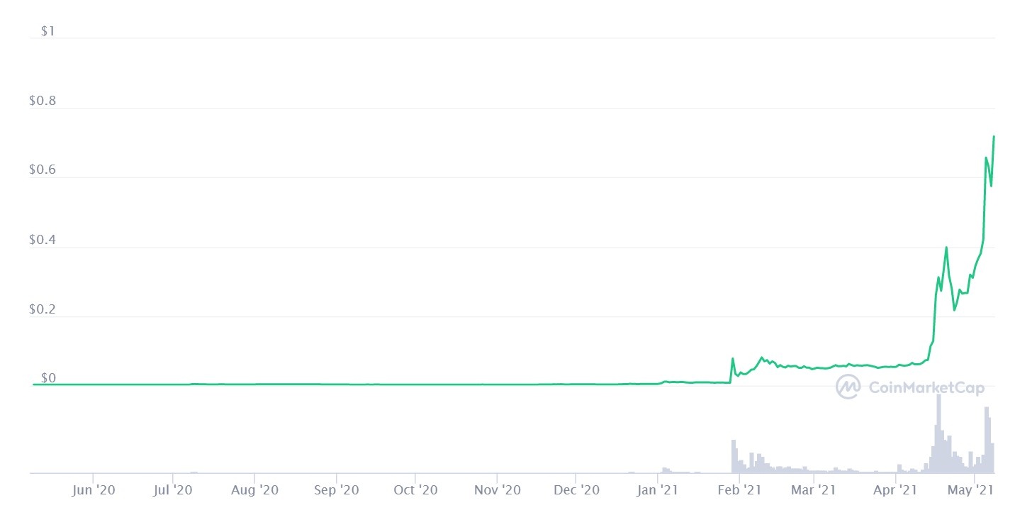 gia tri dogecoin anh 3