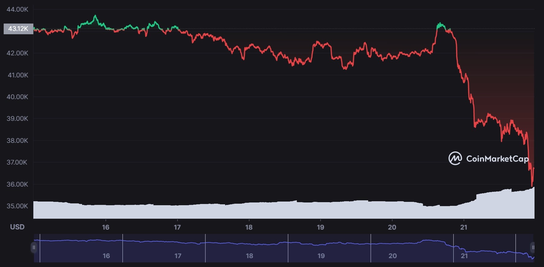 bitcoin giam gia anh 1